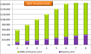 2016 Federal Poverty Level Chart Monthly